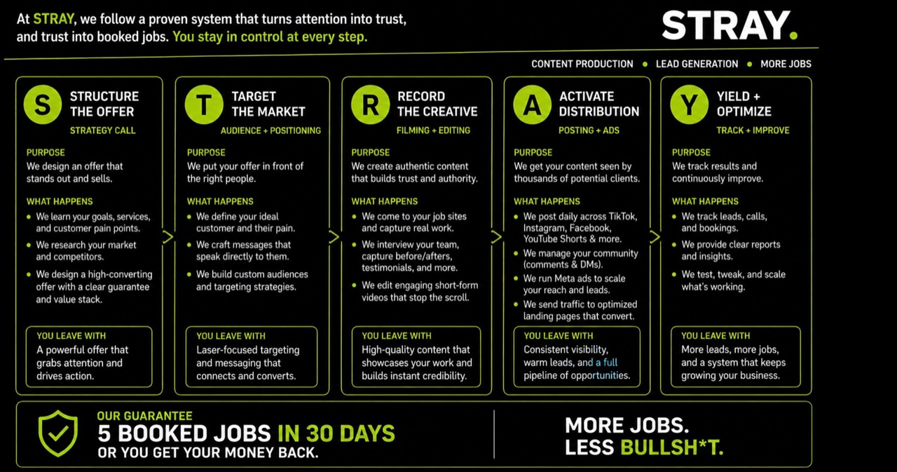 The STRAY system: structure the offer, target the market, record the creative, activate distribution, and yield and optimize
